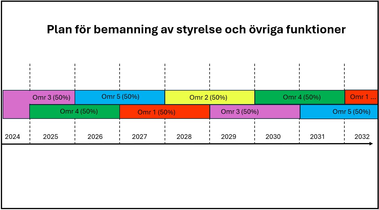 Plan för bemanning